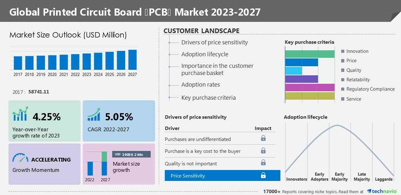Technavio Global PCB Market 2023-2027