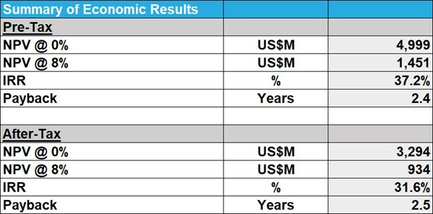 Summary of Economic Results - Table 1: Lithium South PEA Summary of Economic Results Summary of Economic Results - Table 1: Lithium South PEA Summary of Economic Results