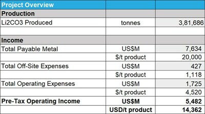 Project Overview - Table 2: Lithium South PEA Project Overview