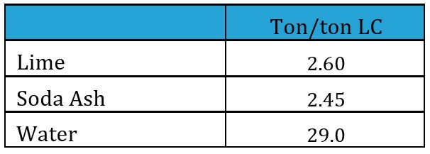 Table 5: shows the consumption of reagents required to produce technical-grade lithium carbonate.