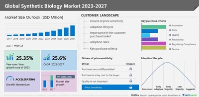 Technavio has announced its latest market research report titled Global Synthetic Biology Market