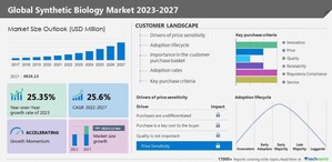 <em>Synthetic biology</em> market size to grow by USD 28.25 billion from 2022 to 2027, the evolving regulatory framework around <em>synthetic biology</em> is the market trend, Technavio