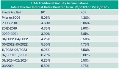 TIAA Traditional Annuity Accumulations Total Effective Interest Rates Credited from 3/1/2024 to 2/28/2025.