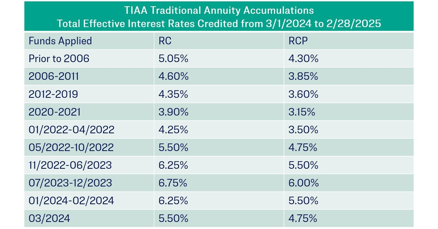 TIAA Traditional Interest Rates Remain High