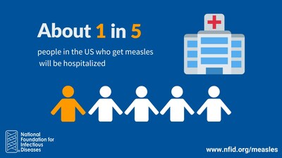 About 1 in 5 unvaccinated people in the US who get measles will be hospitalized.