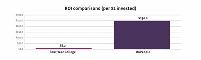 UoPeople’s ROI Is 30 Times Higher Than US Average