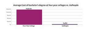 UoPeople's ROI Is 30 Times Higher Than US Average