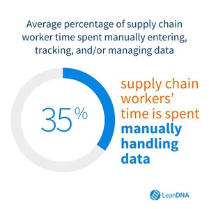 New Survey Reveals Supply Chain Workers Spend Almost Two Days a Week Manually Tracking Data