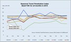 Omnitrak Travel Market Penetration Index Research Finds U.S. Travel Seasonal January Slowdown and Growing Marketable Leisure trips