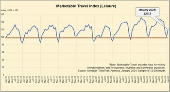Excluding trips to visit family and friends, U.S. Leisure travel sees usual seasonal slowdown