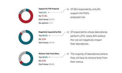 Three graphics show only 8% support for the FDA's proposal. A staggering 84% believe the rule will negatively impact their laboratories, and the majority of labs believe they will have to remove tests from menus.