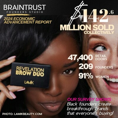 BrainTrust Founders Studio's 2024 Economic Advancement Report. $142.6 Million Sold. PHOTO CREDIT: LAMIKBEAUTY.COM