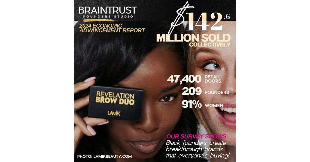 American shoppers across all races and ethnicities are buying more beauty and wellness products created and sold by Black founders