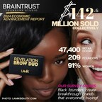 Beauty's Growing $142+ Million Club: American shoppers across all races and ethnicities are buying more beauty and wellness products created and sold by Black founders