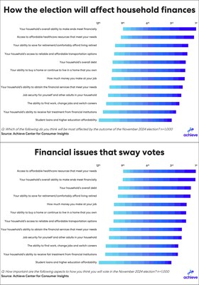 Achieve Center for Consumer Insights asks how the election will affect household finances and about financial issues that sway votes.