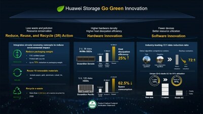 Go Green Innovation (PRNewsfoto/HUAWEI)