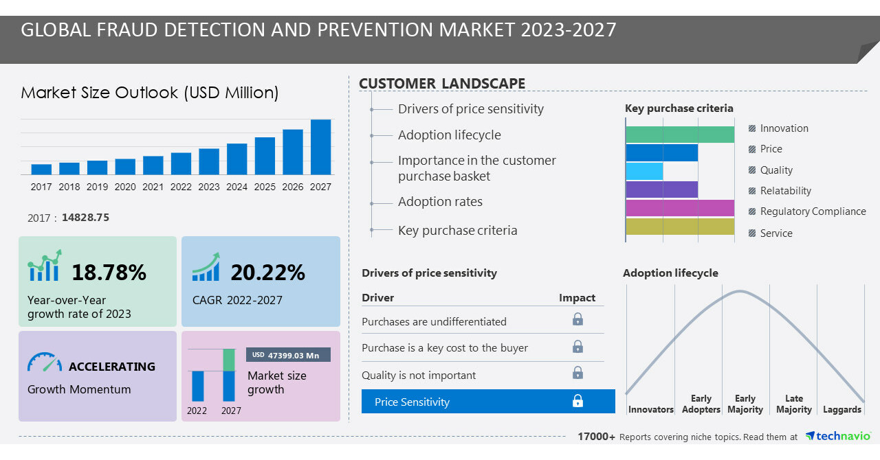 Fraud Detection and Prevention Market size is set to grow by USD 47.39 ...