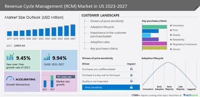 Technavio has announced its latest market research report titled Revenue Cycle Management (RCM) Market in US 2023-2027