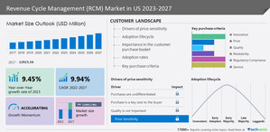 Revenue cycle management (RCM) market size in US to grow by USD 11.98 billion from 2022 to 2027, Growing adoption of a value-based reimbursement model to be a major trend, Technavio
