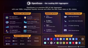 30 Blockchains' DEX Aggregator OpenOcean Launches Its OOE Token on Arbitrum