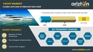 Yacht Market Sees Bright Future with Global Demand on the Rise, More than $40 Billion by 2029 - Exclusive Research Report by Arizton