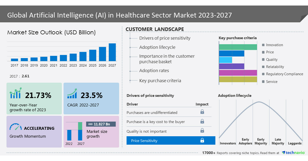 Artificial intelligence (AI) in the healthcare sector market size to Grow by USD 11.82 billion from 2022 to 2027, The growing demand for reduced healthcare costs is notably driving market growth, Technavio