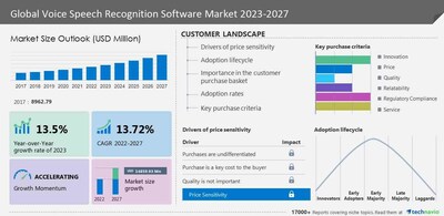 Technavio has announced its latest market research report titled Global Voice Speech Recognition Software Market 2023-2027