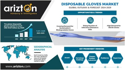 Disposable Gloves Market Research Report by Arizton