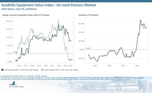 U.S. Used Planter Market Now Covered in Sandhills Global's Monthly Equipment, Truck, and Trailer Market Reports