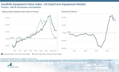 Over the past two years, pandemic-era production and supply issues have given way to a steady increase in new manufacturing. This has greatly impacted the used farm equipment landscape. Inventory levels were much higher than last year, up 39.48% YOY in February, in addition to a noteworthy 5.13% M/M increase. Over the past two years, pandemic-era production and supply issues have given way to a steady increase in new manufacturing. This has greatly impacted the used farm equipment landscape. Inventory levels were much higher than last year, up 39.48% YOY in February, in addition to a noteworthy 5.13% M/M increase.