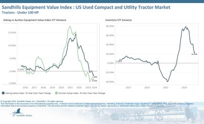 In the U.S. market for used compact and utility tractors, the availability of late-model units has surged over the past year. Despite a slight 1.66% M/M dip in February, inventory levels were 22.9% higher YOY. In the U.S. market for used compact and utility tractors, the availability of late-model units has surged over the past year. Despite a slight 1.66% M/M dip in February, inventory levels were 22.9% higher YOY.