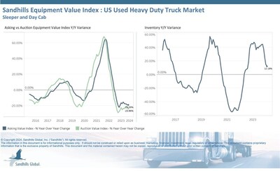 Inventory levels of used heavy-duty trucks were up 12.18% YOY in February but remained steady M/M with a slight 0.85% dip. Inventory levels are trending down.
Used heavy-duty truck values have been sliding for months and showed continued decreases in February. Asking values were down 1.81% M/M and 19.09% YOY. Inventory levels of used heavy-duty trucks were up 12.18% YOY in February but remained steady M/M with a slight 0.85% dip. Inventory levels are trending down.
Used heavy-duty truck values have been sliding for months and showed continued decreases in February. Asking values were down 1.81% M/M and 19.09% YOY.