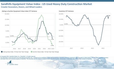 Inventory levels of used heavy-duty construction equipment were up 6.2% M/M and 14.56% YOY in February and are trending up.
Although individual machines are depreciating YOY, the overall value indexes have increased due to growing availability of late-model inventory. Excavators, particularly those with lower operating weights, have shown the most significant changes. In the overall heavy-duty construction equipment market, asking values increased 3.21% M/M but dropped 1.37% YOY Inventory levels of used heavy-duty construction equipment were up 6.2% M/M and 14.56% YOY in February and are trending up.
Although individual machines are depreciating YOY, the overall value indexes have increased due to growing availability of late-model inventory. Excavators, particularly those with lower operating weights, have shown the most significant changes. In the overall heavy-duty construction equipment market, asking values increased 3.21% M/M but dropped 1.37% YOY