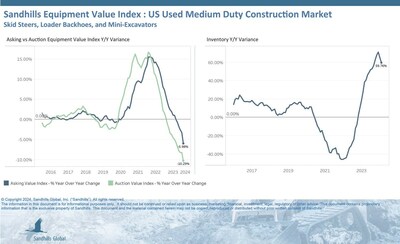 This market is currently experiencing a period of considerable growth and adjustment. Like the heavy-duty construction equipment market, Sandhills has noted that individual medium-duty machines are depreciating YOY while the overall value indexes increased as a result of newer late-model inventory availability. Inventory levels rose substantially YOY in February at 59.76% in addition to a 4.76% M/M increase following consecutive months of increases. This market is currently experiencing a period of considerable growth and adjustment. Like the heavy-duty construction equipment market, Sandhills has noted that individual medium-duty machines are depreciating YOY while the overall value indexes increased as a result of newer late-model inventory availability. Inventory levels rose substantially YOY in February at 59.76% in addition to a 4.76% M/M increase following consecutive months of increases.