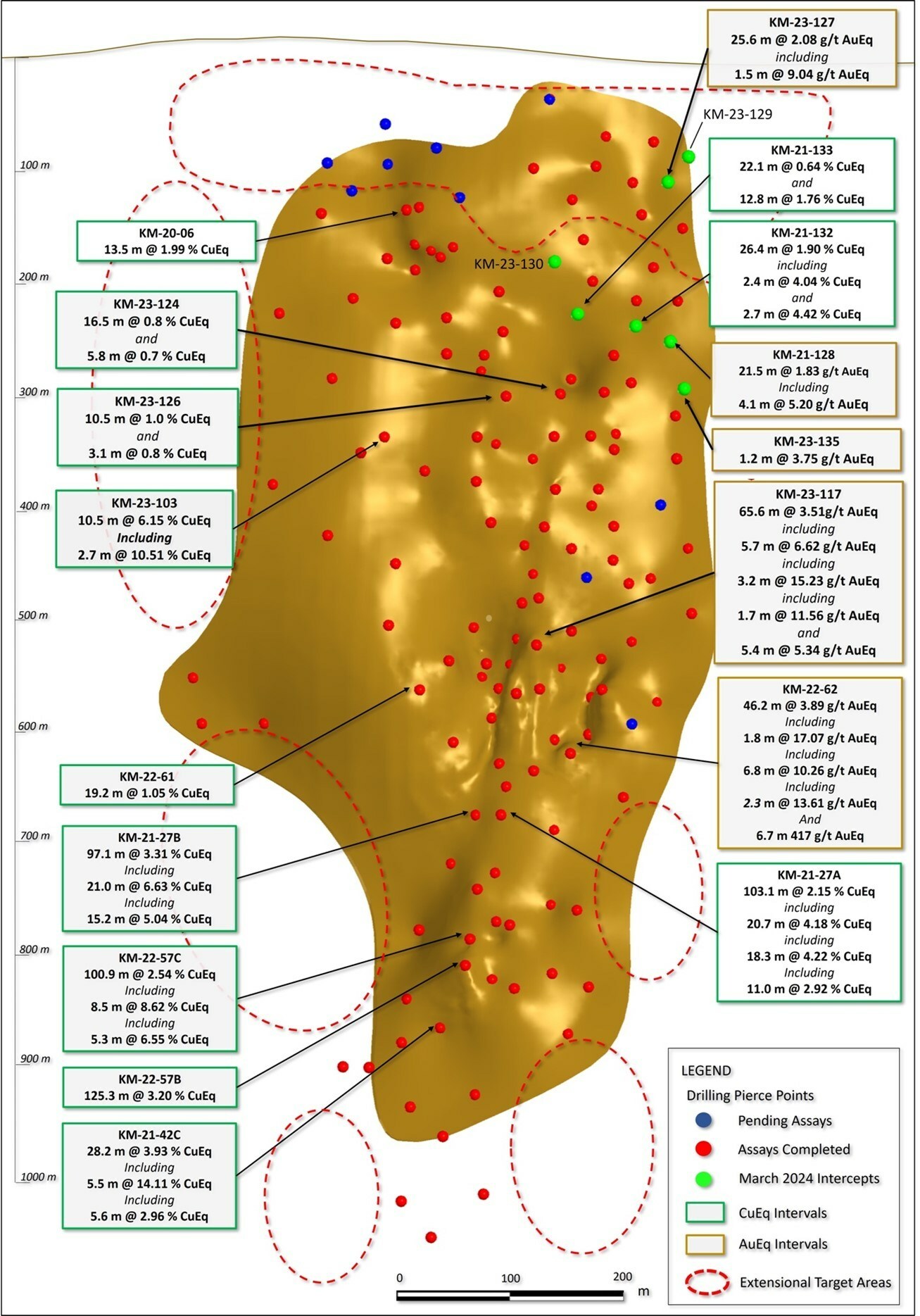 Figure 1. Long section displaying new drill holes reported in this release (labels highlighted yellow). See Tables 1-3 for additional details. The true width of mineralization in this area is yet to be determined. See Table 1 for constituent elements, grades, metals prices and recovery assumptions used for AuEq g/t and CuEq % calculations. Analyzed Metal Equivalent calculations are reported for illustrative purposes only. (CNW Group/Arizona Metals Corp.) Figure 1. Long section displaying new drill holes reported in this release (labels highlighted yellow). See Tables 1-3 for additional details. The true width of mineralization in this area is yet to be determined. See Table 1 for constituent elements, grades, metals prices and recovery assumptions used for AuEq g/t and CuEq % calculations. Analyzed Metal Equivalent calculations are reported for illustrative purposes only. (CNW Group/Arizona Metals Corp.)