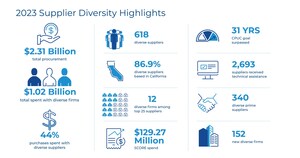 SoCalGas Exceeds California's Supplier Diversity Procurement Goal for 31st Consecutive Year, Purchasing Over 44% of all Goods and Services from Diverse Businesses in 2023