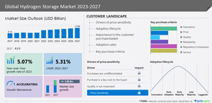 Hydrogen Storage Market size to Grow by 5.31% from 2022 to 2027, Air Products and Chemicals Inc., Air Liquide SA, American Elements, and more to emerge as key players, Technavio