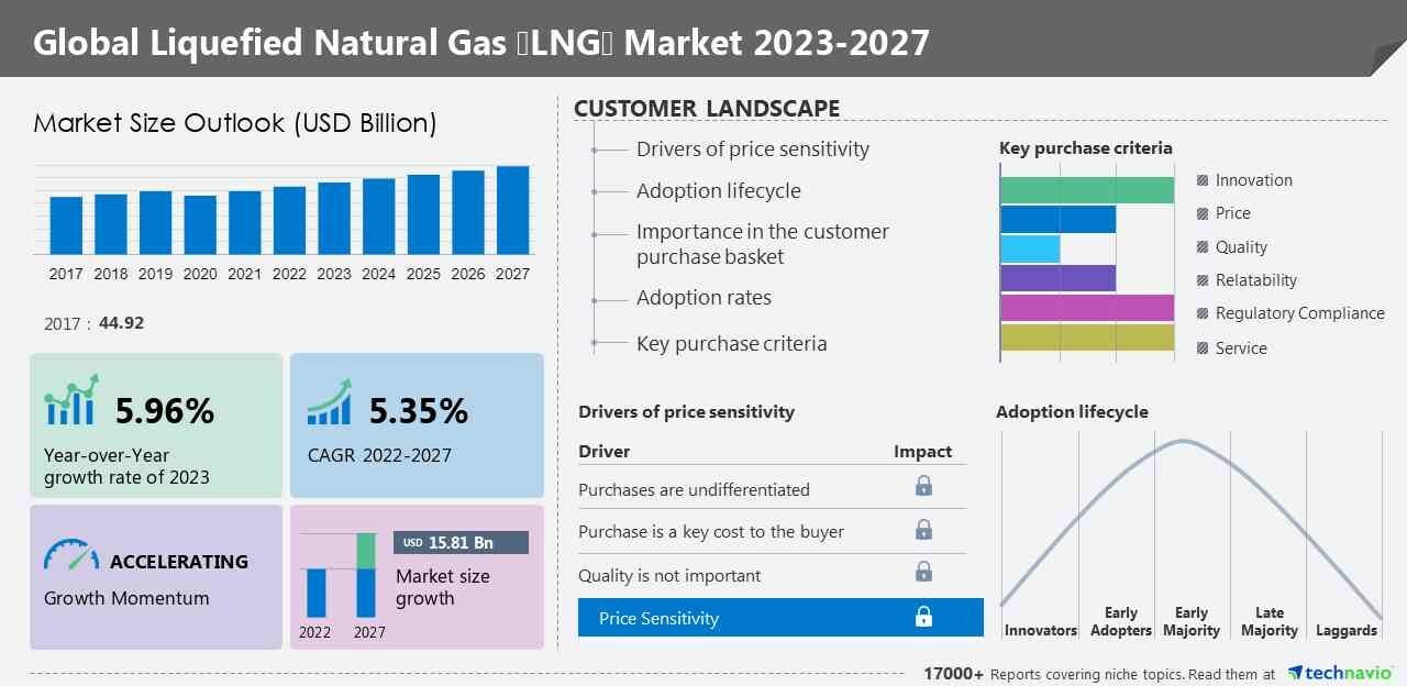 Technavio's latest market research report titled Global Liquefied Natural Gas (LNG) Market 2023-2027