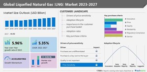 Liquefied Natural Gas (LNG) Market size to grow by USD 15.81 billion from 2022 to 2027, Driven by the increase in LNG production, Technavio