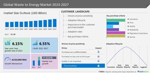 Waste To Energy Market size to grow by USD 23.13 billion from 2022 to 2027, Increasing awareness about climate change to boost the market growth, Technavio