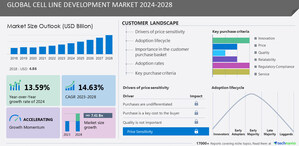 Cell Line Development Market size to grow by USD 6.2 billion from 2022 to 2027, North America is estimated to account for 35% of the global market during the forecast period, Technavio