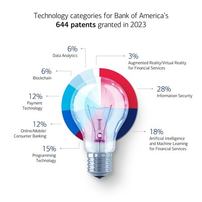 Technology categories for Bank of America’s 644 patents granted in 2023