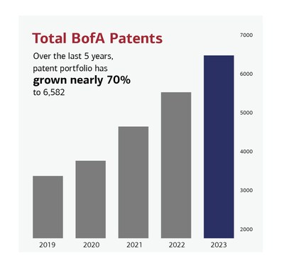 Bar graph of total number of patents from 2019 to 2023