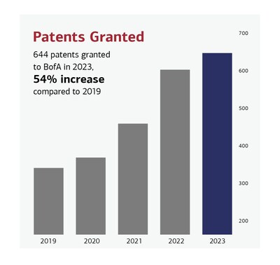 Bar graph of number of patents granted from 2019 to 2023