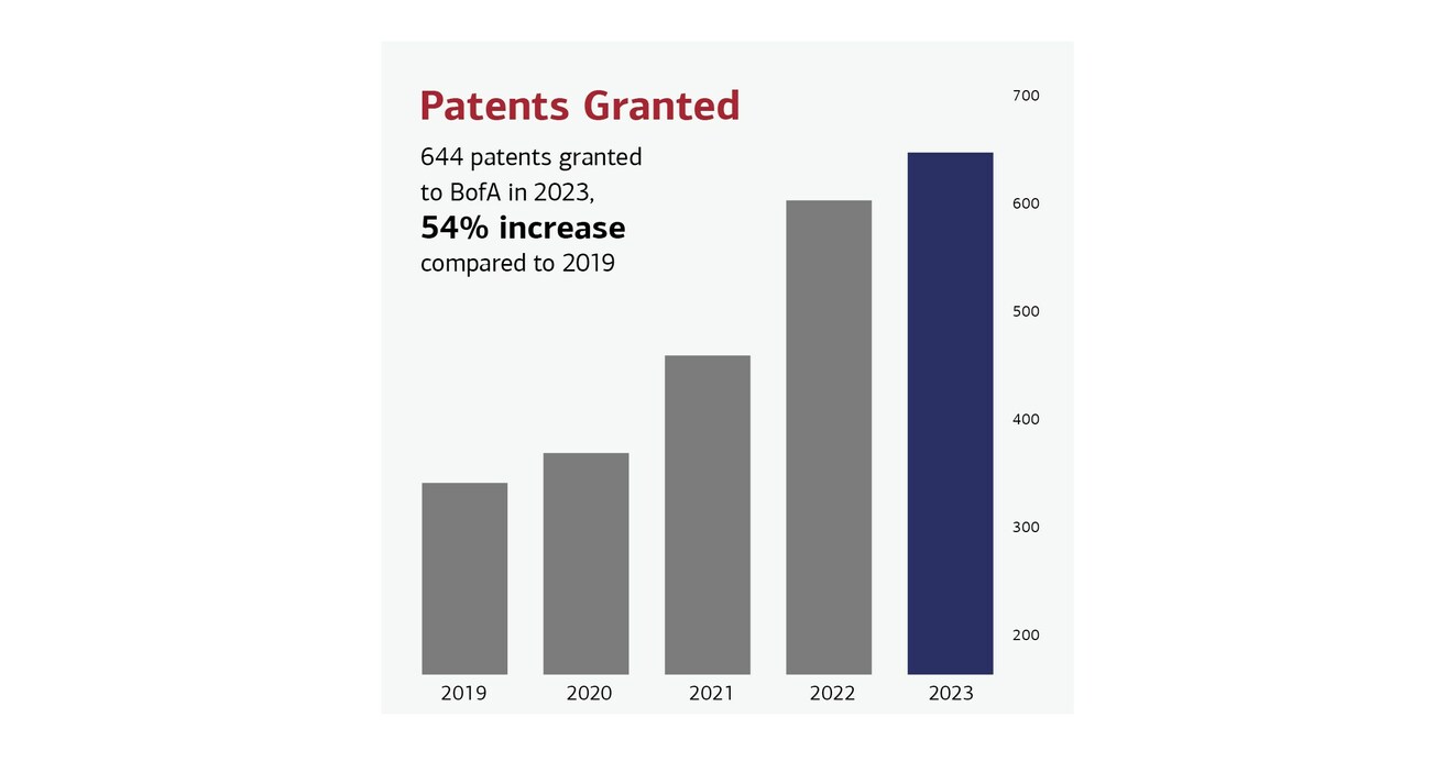 BofA Patents Increase Nearly 70% in 5 Years
