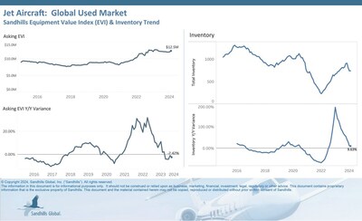 ?The used jet market experienced positive increases in February, up 0.14% M/M and 9.63% YOY, but the market is still trending down.
?Asking values continued to trend sideways, posting a 2.69% M/M increase and a 2.42% YOY decrease. Asking values are trending sideways.