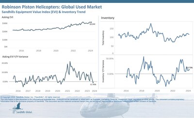 ?Inventory levels of used Robinson piston helicopters dropped 1.69% M/M in February but were 13.73% higher YOY. Inventory levels are trending sideways.
?Asking values showed a slight uptick of 0.02% M/M and a minor drop of 0.76% YOY. This market is holding a steady sideways trend.