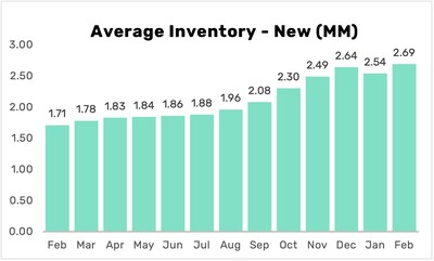 Vehicle inventory reached a 12-month high in February at 2.69 million.