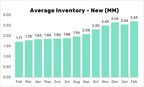 New Vehicle Inventory Gets Back on a Growth Trajectory After Last Month's Seasonal Dip