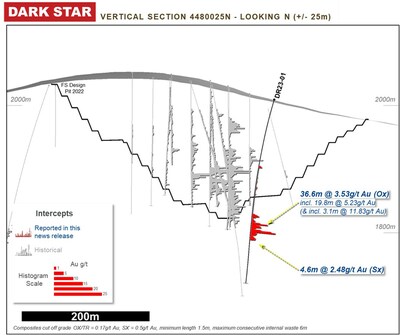 Figure 3: Dark Star Extension Drilling (CNW Group/Orla Mining Ltd.)